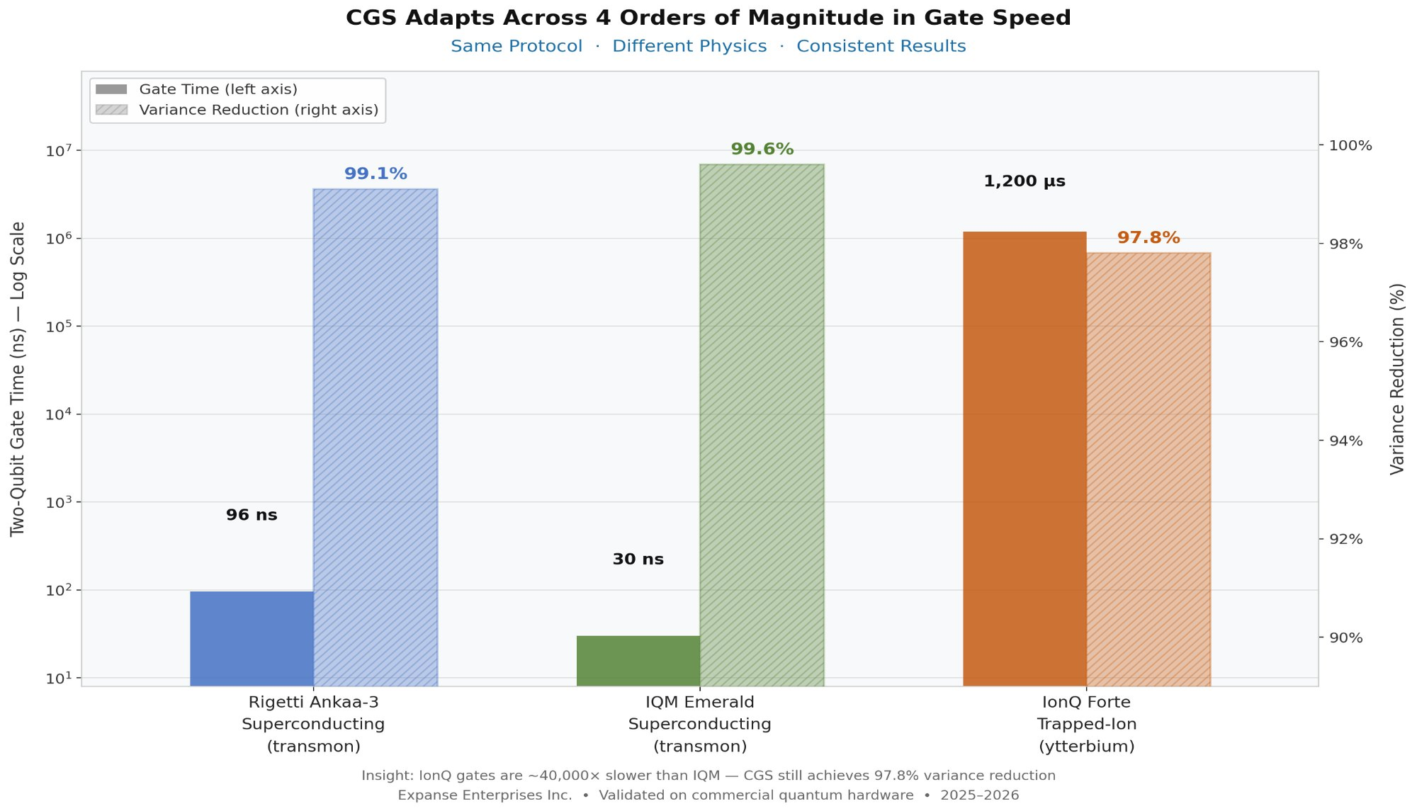 CGS Adapts Across 4 Orders of Magnitude in Gate Speed