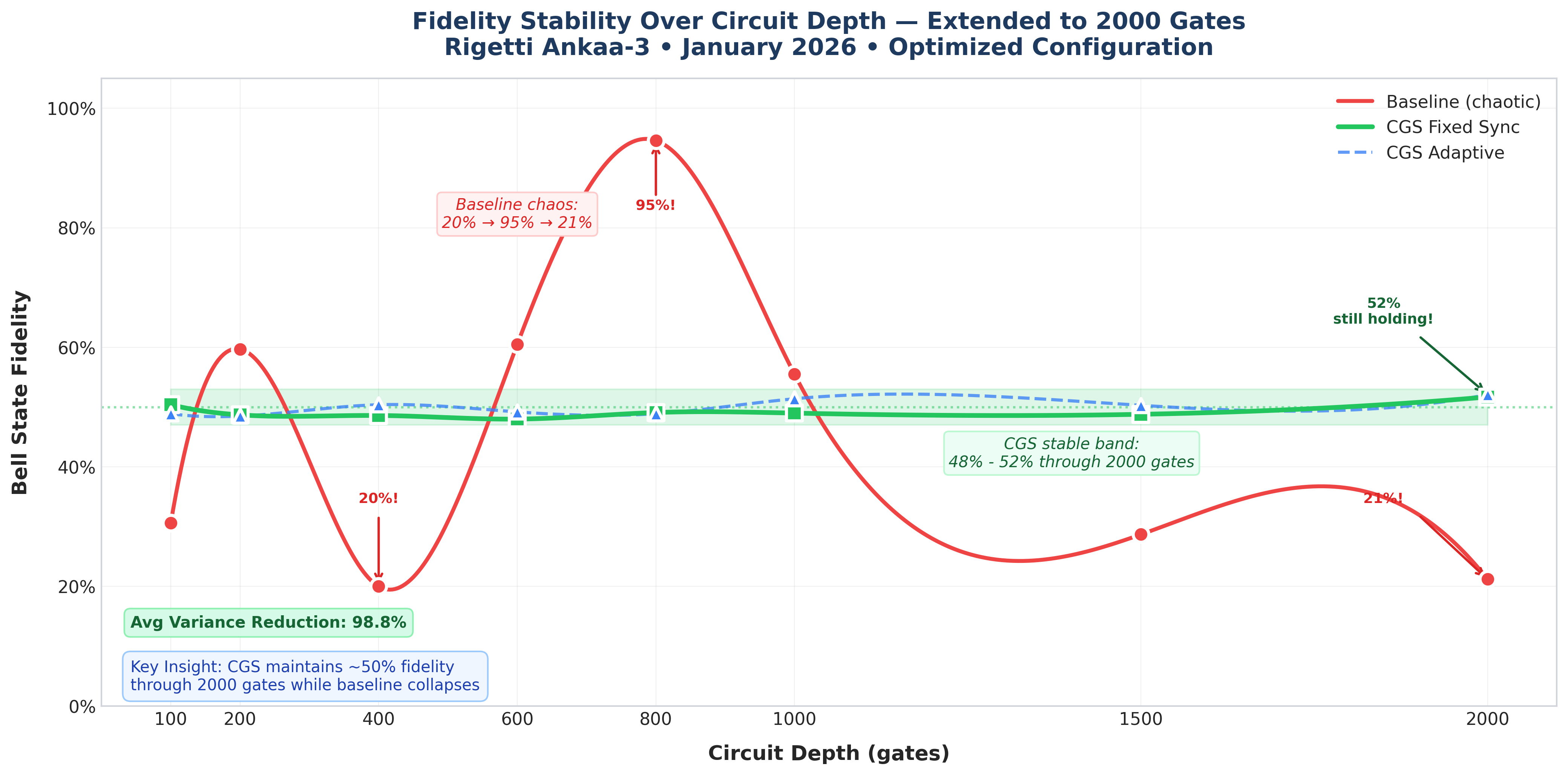 Fidelity Stability Over Circuit Depth — CGS vs Baseline