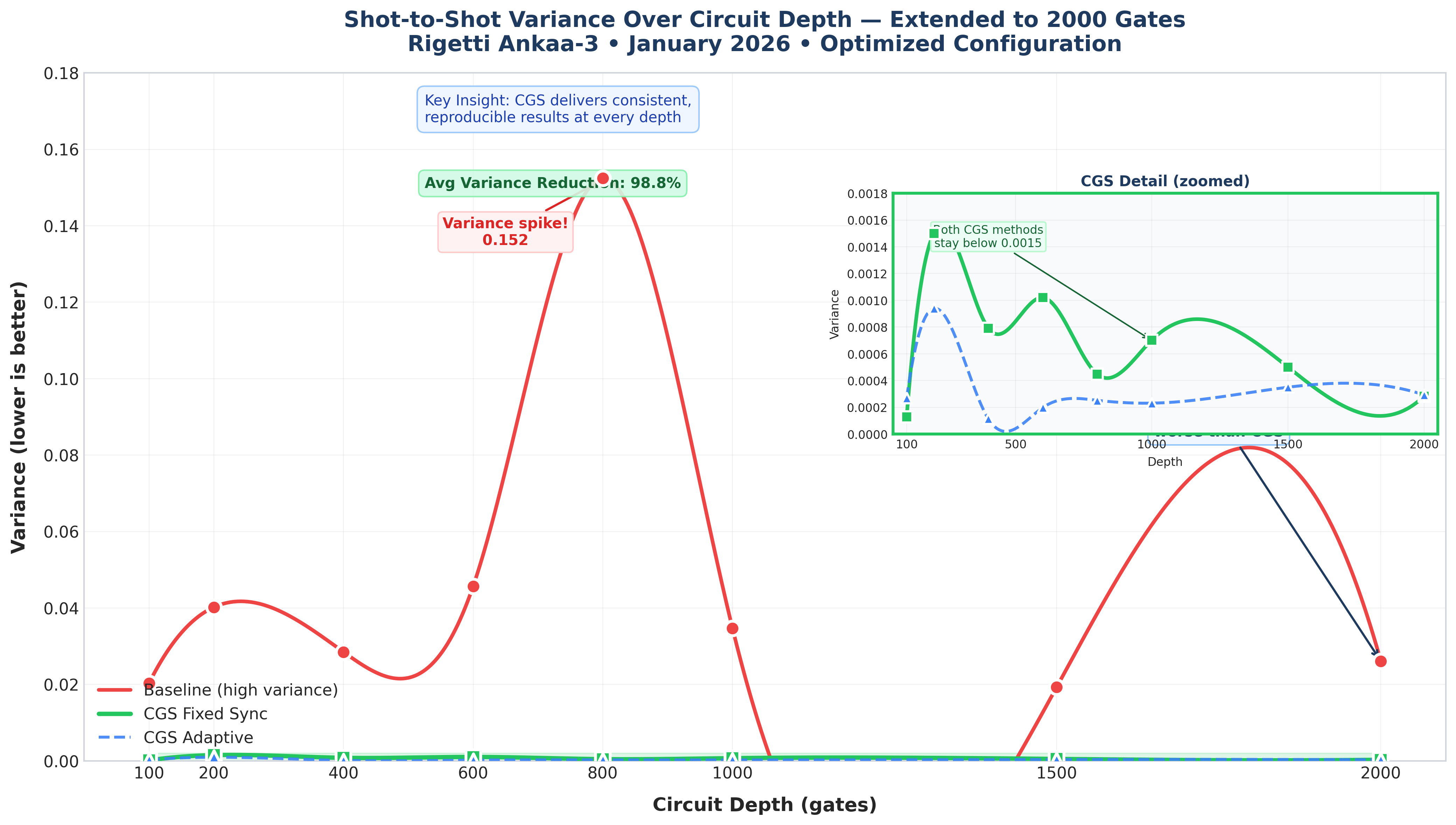 Shot-to-Shot Variance Over Circuit Depth — CGS vs Baseline