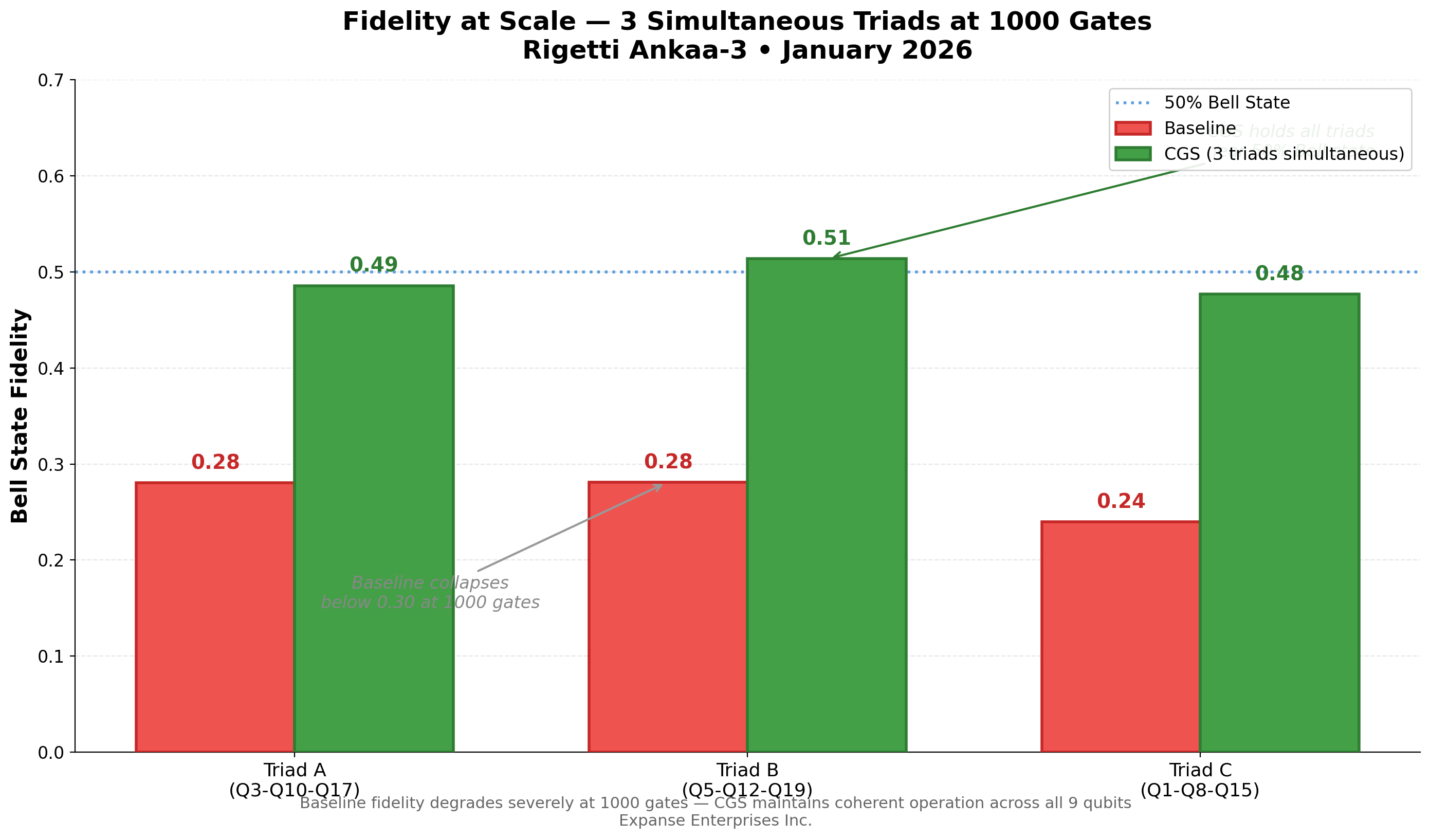 Fidelity at Scale — 3 Simultaneous Triads