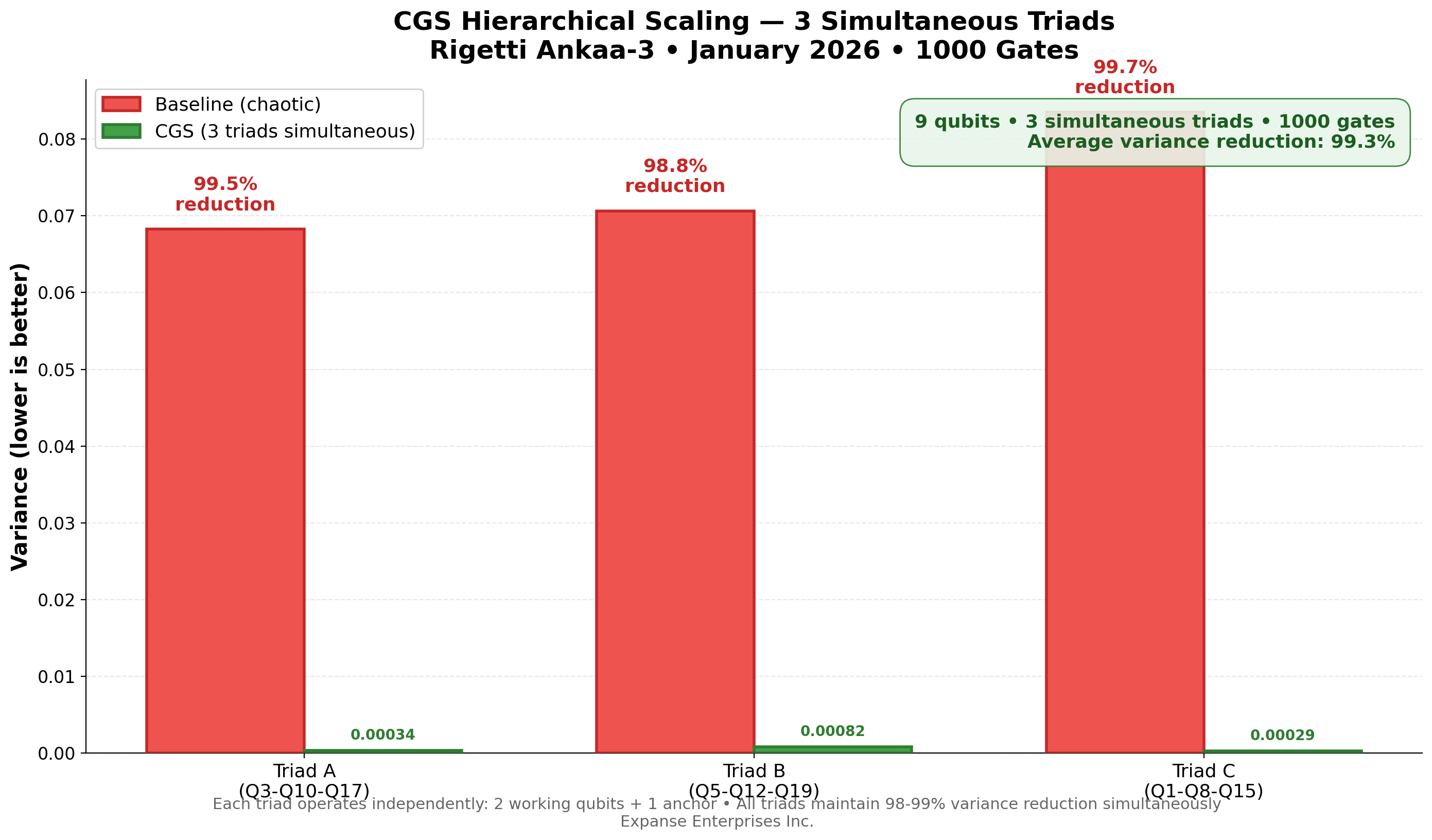 CGS Hierarchical Scaling — 3 Simultaneous Triads Variance