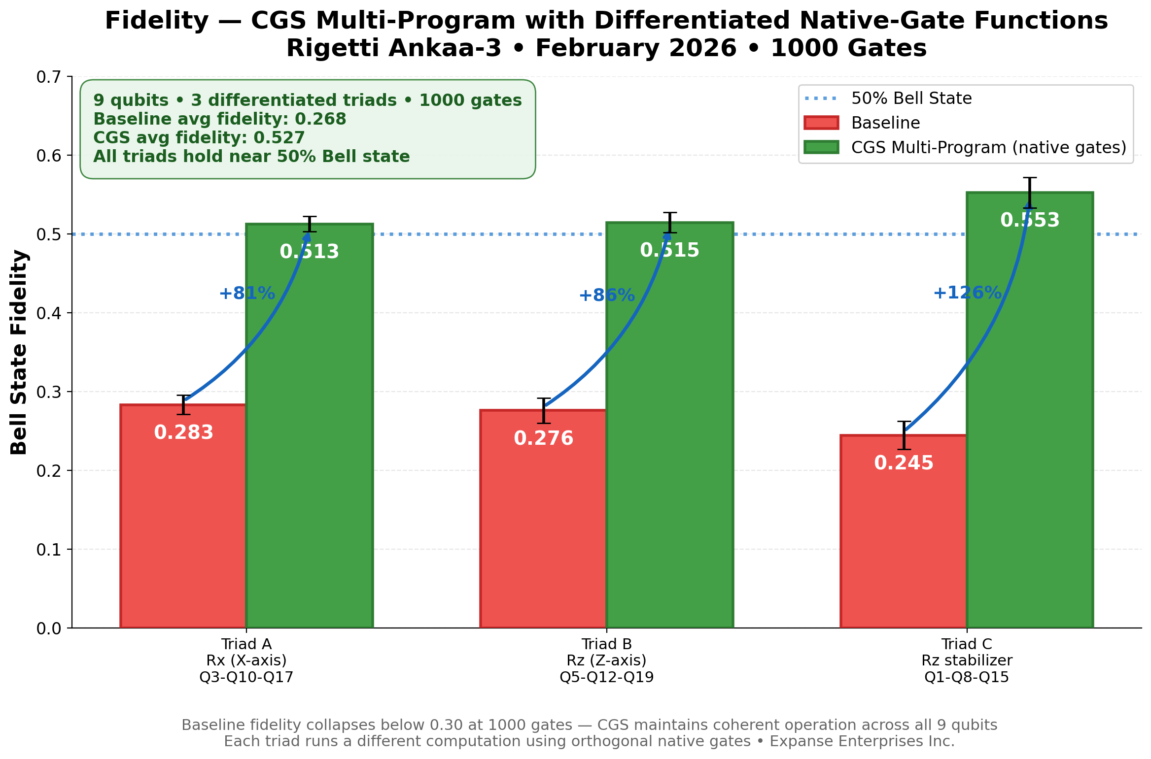 CGS Multi-Program Scaling — Fidelity