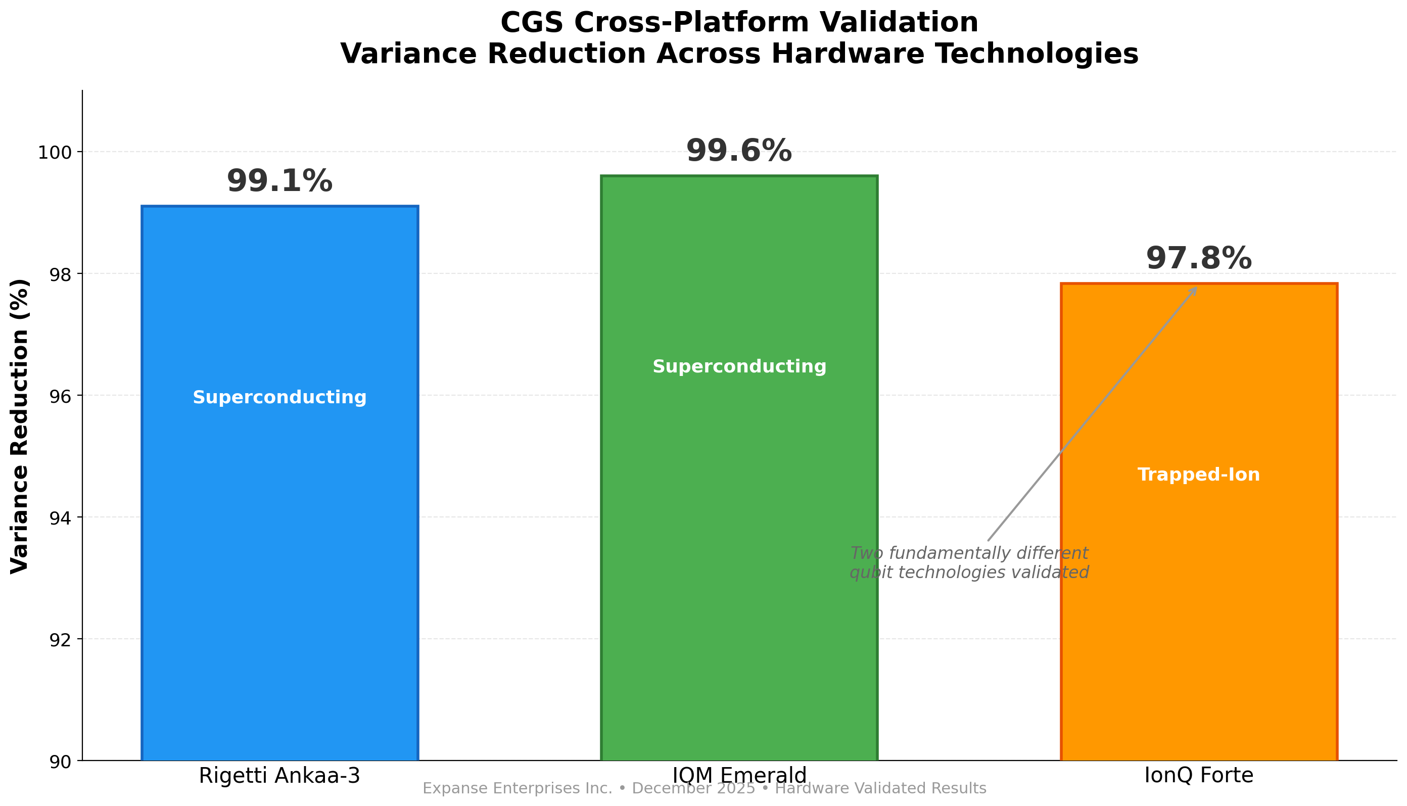 CGS Cross-Platform Validation — Variance Reduction Across Hardware Technologies